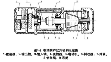 鋼絲繩電動(dòng)葫蘆起升機(jī)構(gòu)載荷的特點(diǎn)